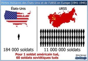 Military losses of the U.S. and the Soviet Union in Europe during WW2