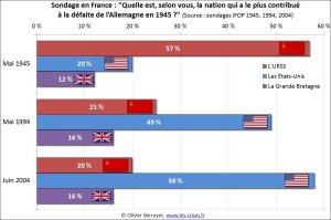 Polls in France over the years, 'Which countries contributed the most to the defeat of Germany in 1945'