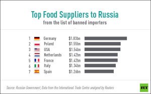 Top food suppliers to Russia
