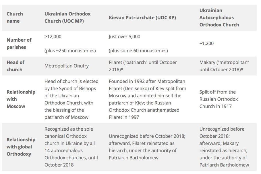 Ukraine's Orthodox Christians