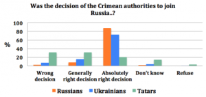 Dec 2014 survey of Crimeans