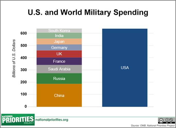https://newcoldwar.org/wp-content/uploads/2016/03/World-military-spending.jpg?2d9ed4