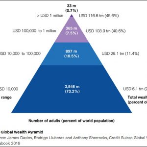 Global wealth pyramid - New Cold War: Know Better