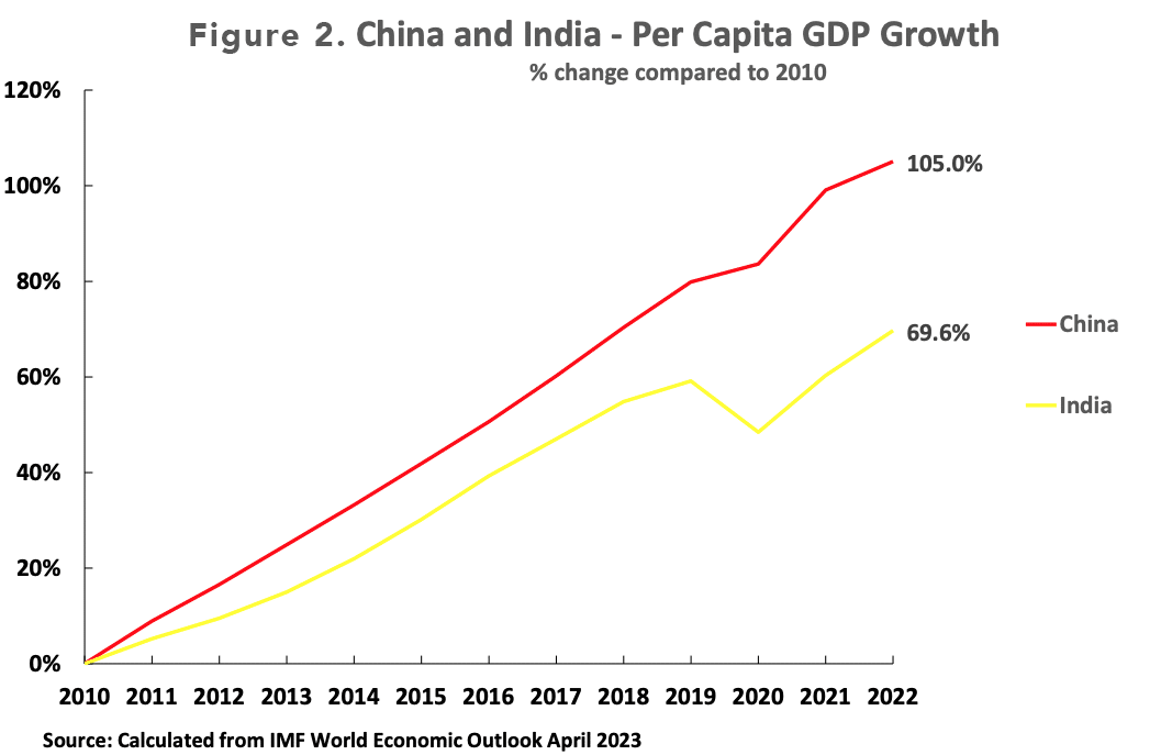 figure 2 china and india per capita gdp growth