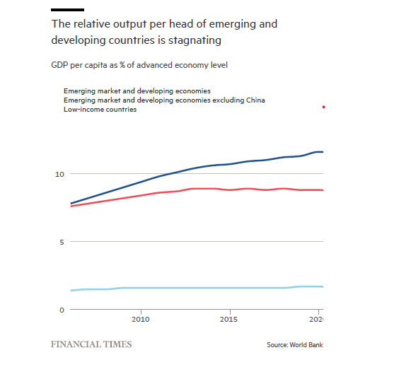 GDP and output stagnating in developing countries