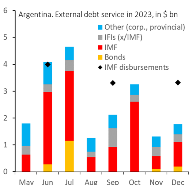 Argentina. External debt service in 2023, in US billions.