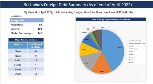 Sri Lanka's foreign debts.