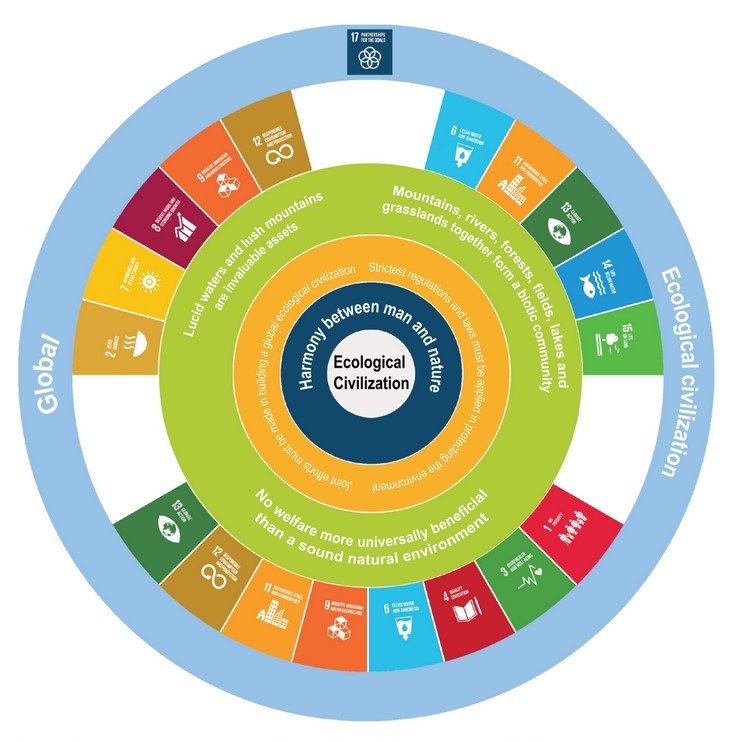 Figure 2. The relationship between six principles of EC and UN Sustainable Development Goals (SDGs). The core concept is ‘Harmony between Man and Nature’, while the strictest regulations and laws, and joint efforts from international communities are safeguarding EC. ‘Lucid waters and lush mountains are invaluable assets’ is the development principle; ‘no welfare more universally beneficial than a sound natural environment’ is the awareness and action principle, while ‘mountains, rivers, forests, fields, lakes and grasslands form a biotic community’ is the governing principle.