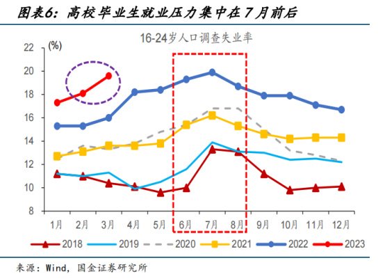 China's youth unemployment.