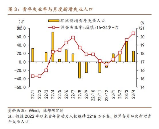 China's youth unemployment rate